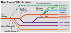 Major Branches in Christianity